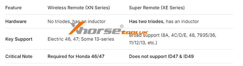 Xhorse Wireless Remote Vs Super Remote 4